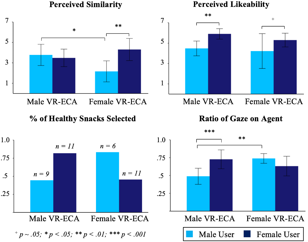 Effect of VR-ECA and User Gender Pairings