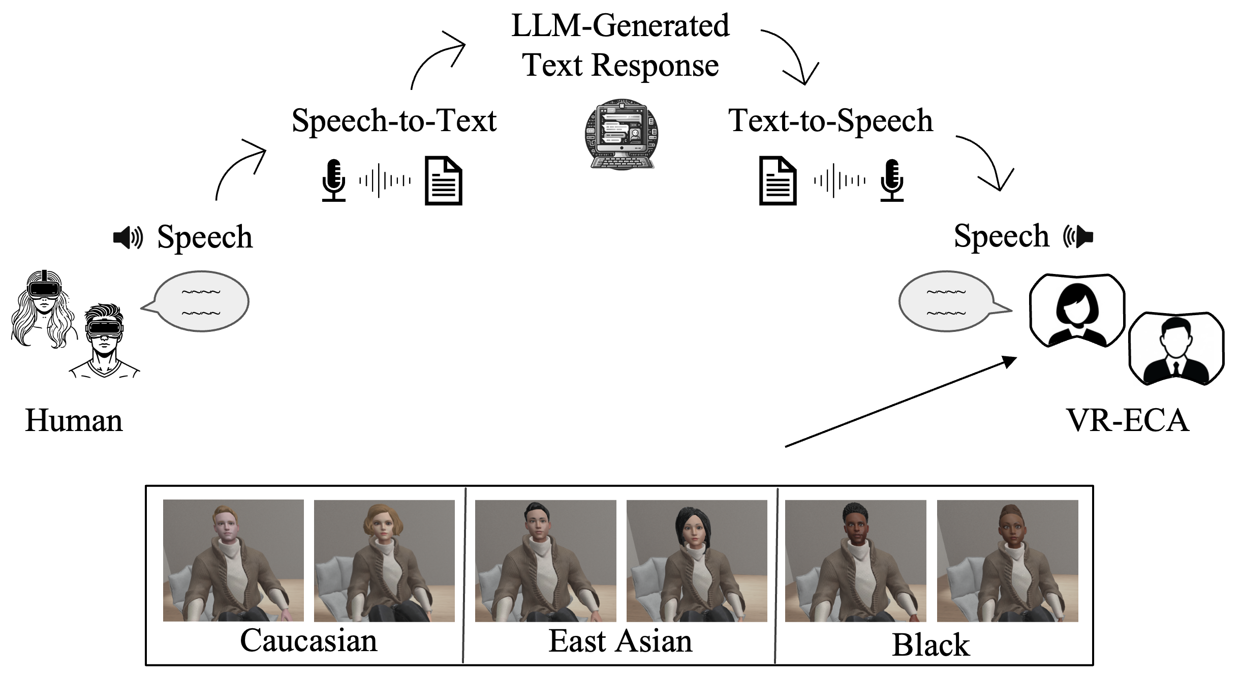 Illustration of the AI Components Underlying Human-ECA Interaction