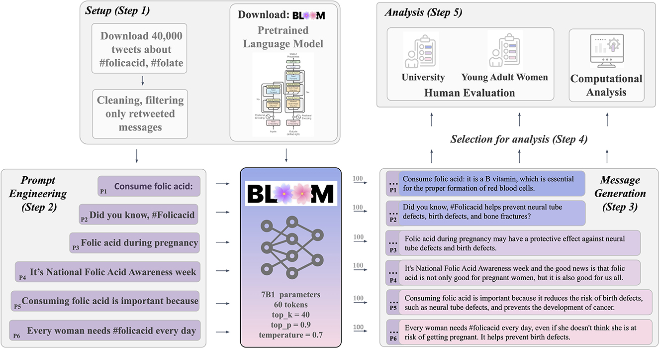 Message generation system leveraging Bloom